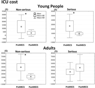 Cost-Effectiveness of a Multi-Disciplinary Emergency Consultation System for Suicide Attempts by Drug Overdose in Young People and Adult Populations